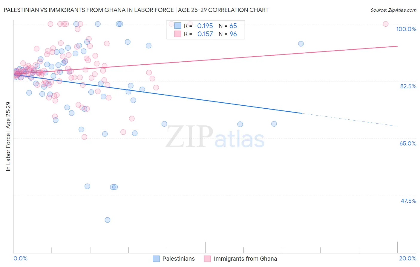 Palestinian vs Immigrants from Ghana In Labor Force | Age 25-29