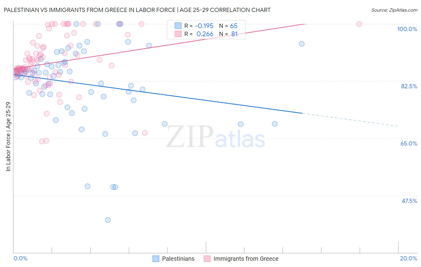Palestinian vs Immigrants from Greece In Labor Force | Age 25-29