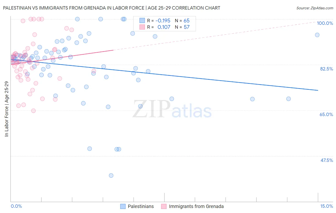 Palestinian vs Immigrants from Grenada In Labor Force | Age 25-29