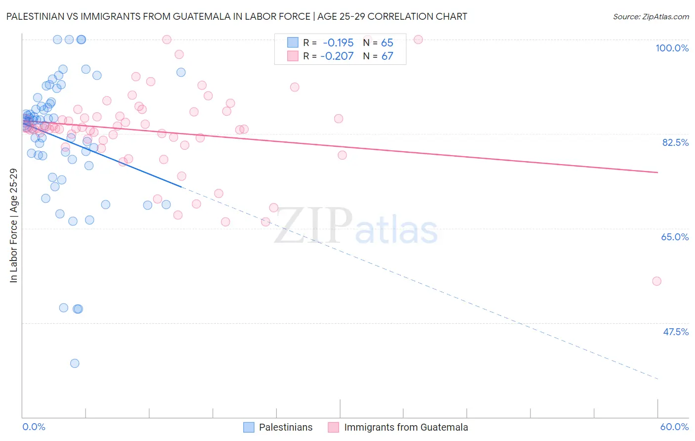 Palestinian vs Immigrants from Guatemala In Labor Force | Age 25-29