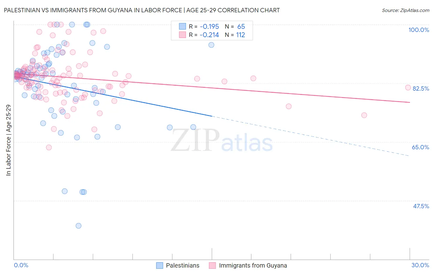 Palestinian vs Immigrants from Guyana In Labor Force | Age 25-29