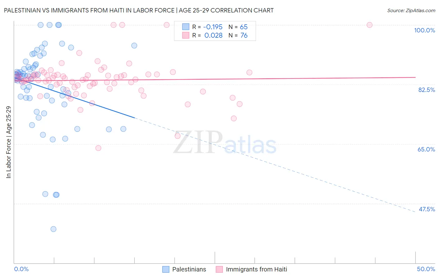 Palestinian vs Immigrants from Haiti In Labor Force | Age 25-29