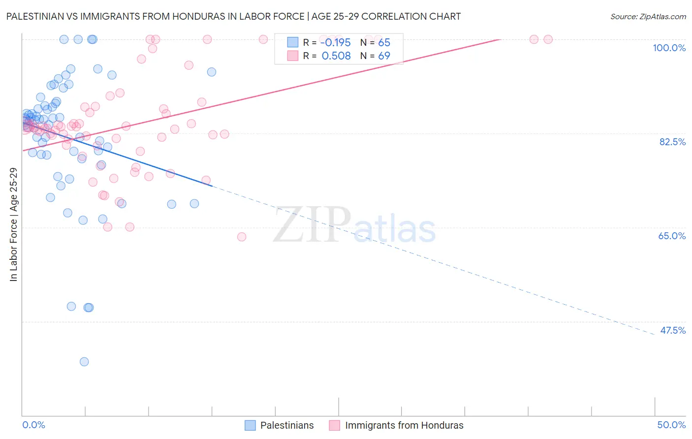 Palestinian vs Immigrants from Honduras In Labor Force | Age 25-29