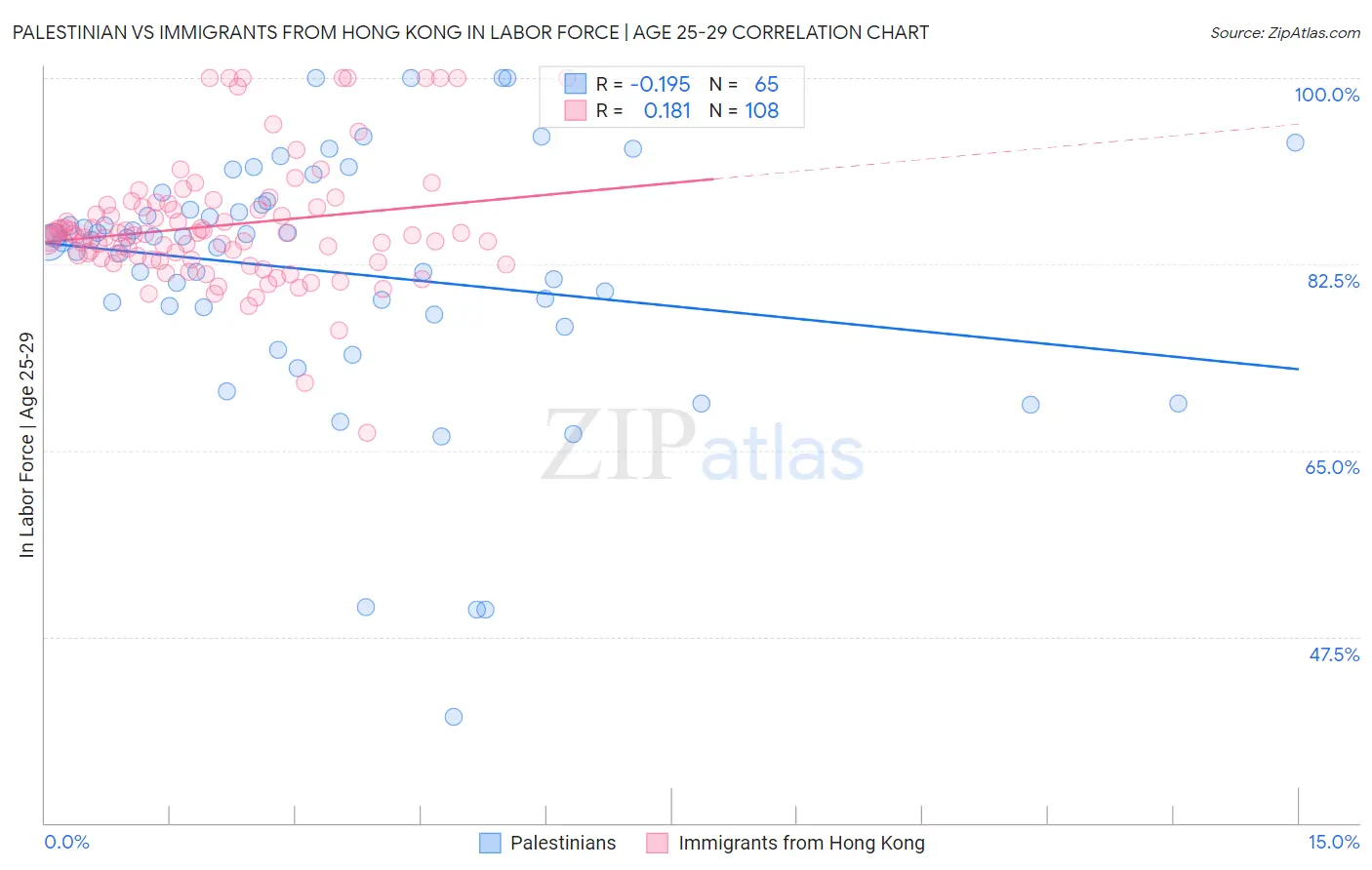 Palestinian vs Immigrants from Hong Kong In Labor Force | Age 25-29