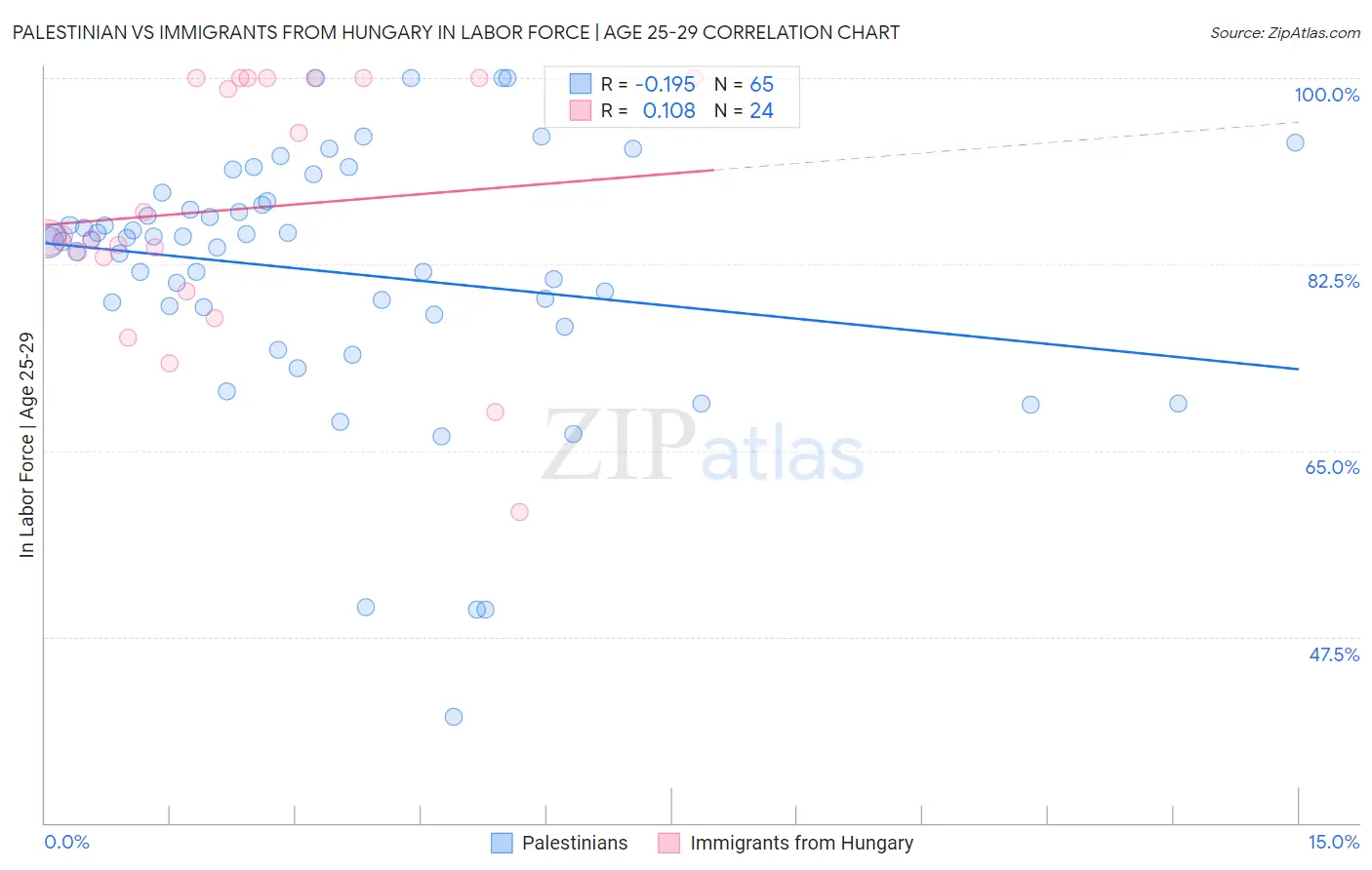Palestinian vs Immigrants from Hungary In Labor Force | Age 25-29