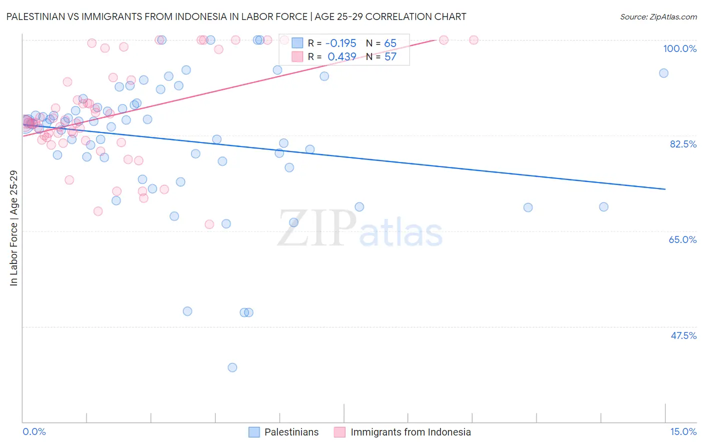 Palestinian vs Immigrants from Indonesia In Labor Force | Age 25-29