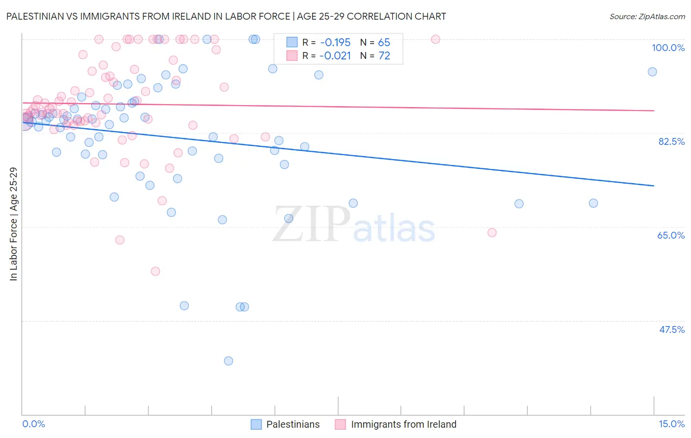 Palestinian vs Immigrants from Ireland In Labor Force | Age 25-29