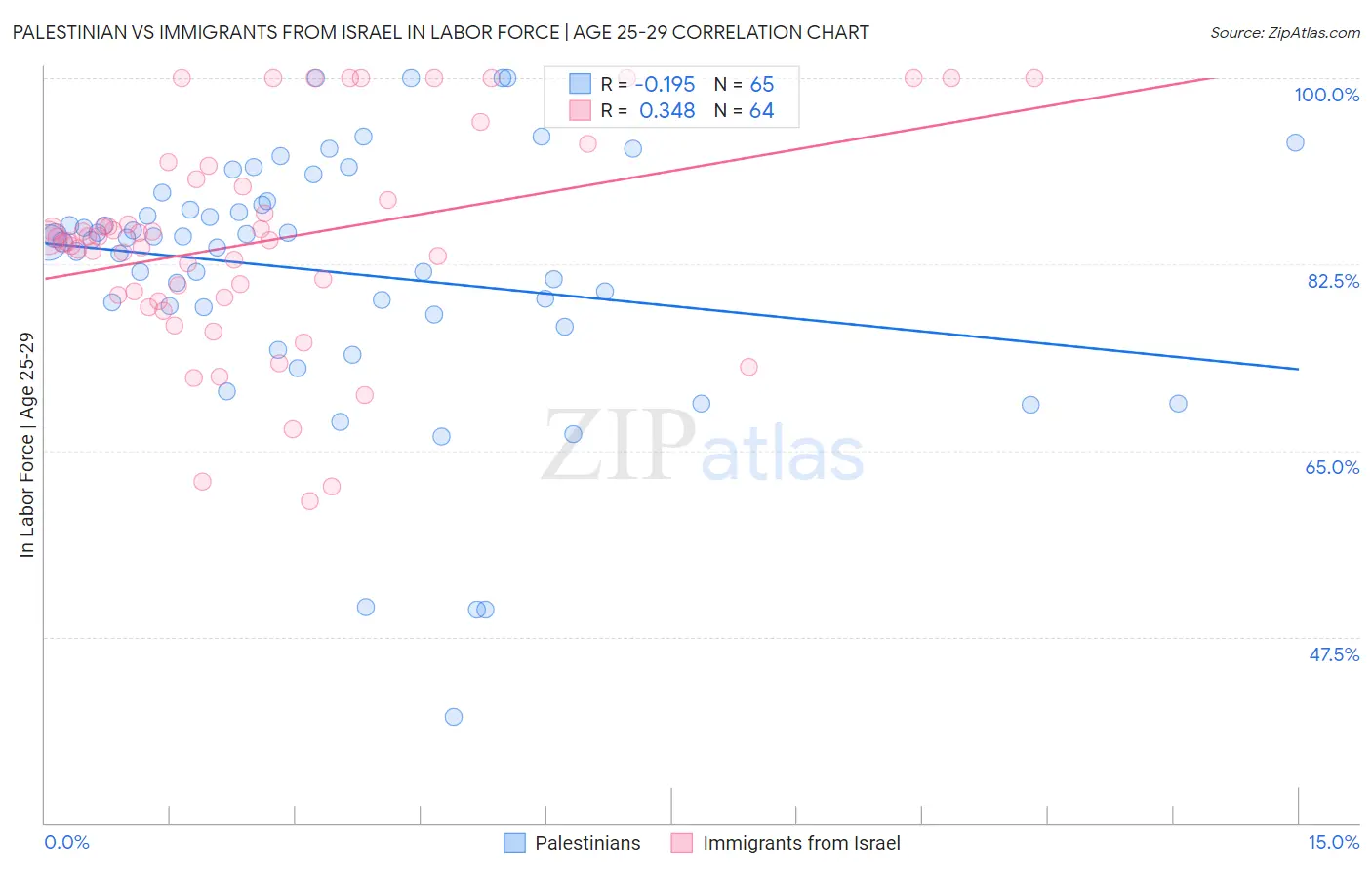 Palestinian vs Immigrants from Israel In Labor Force | Age 25-29