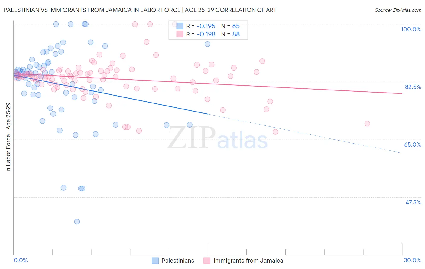 Palestinian vs Immigrants from Jamaica In Labor Force | Age 25-29