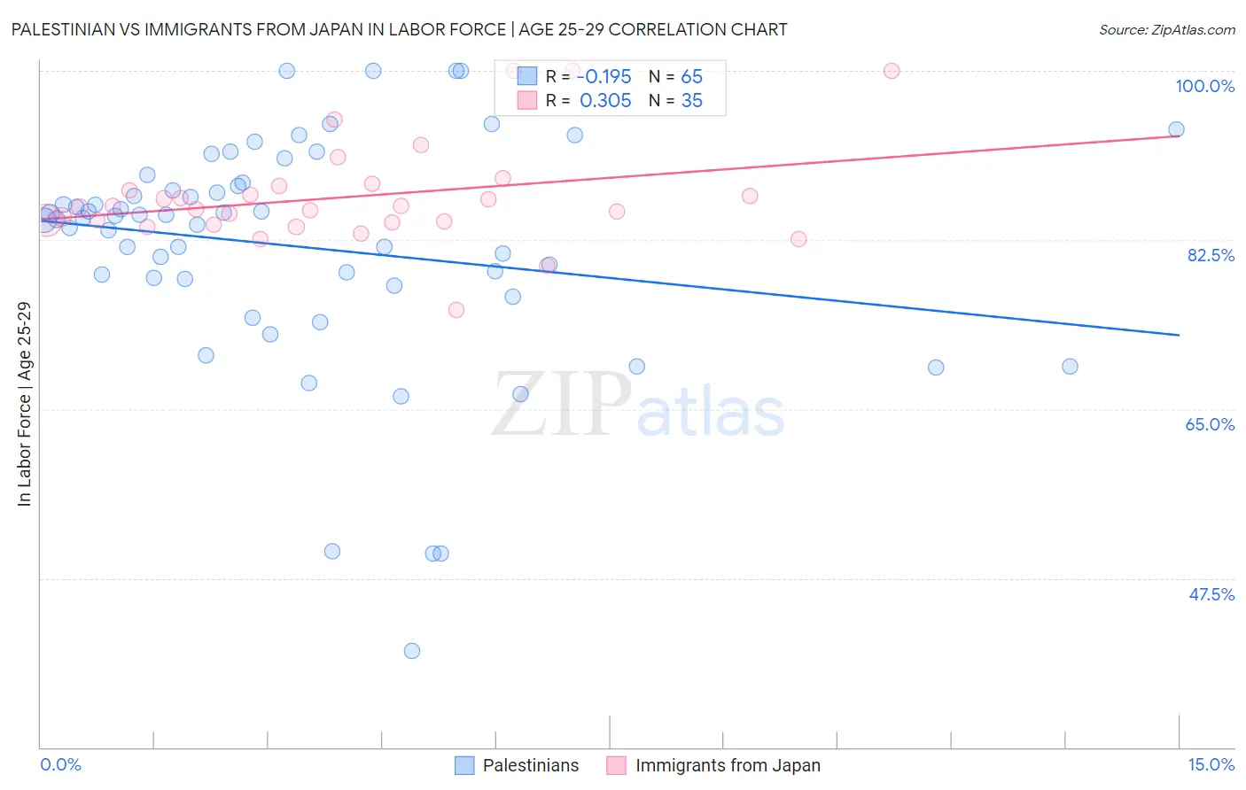 Palestinian vs Immigrants from Japan In Labor Force | Age 25-29