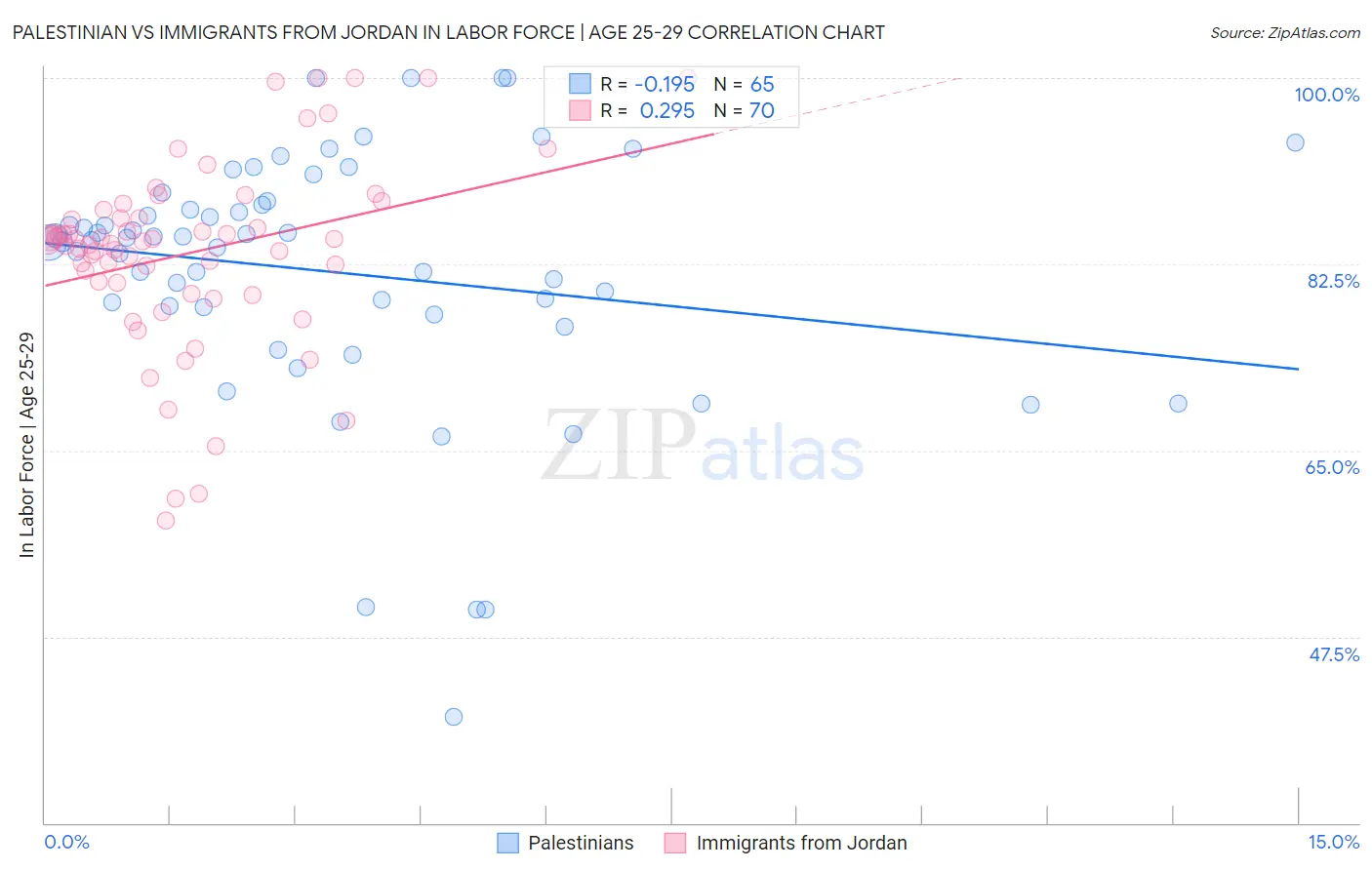 Palestinian vs Immigrants from Jordan In Labor Force | Age 25-29