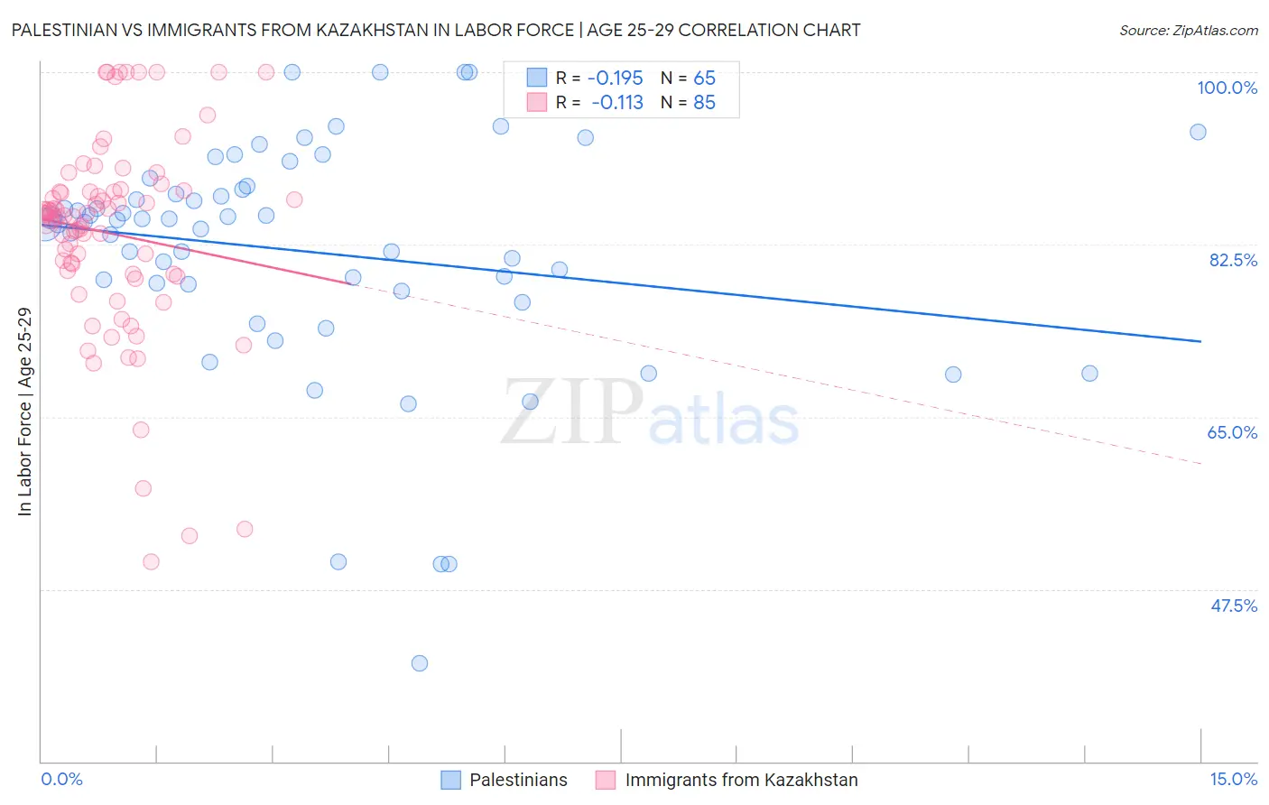 Palestinian vs Immigrants from Kazakhstan In Labor Force | Age 25-29