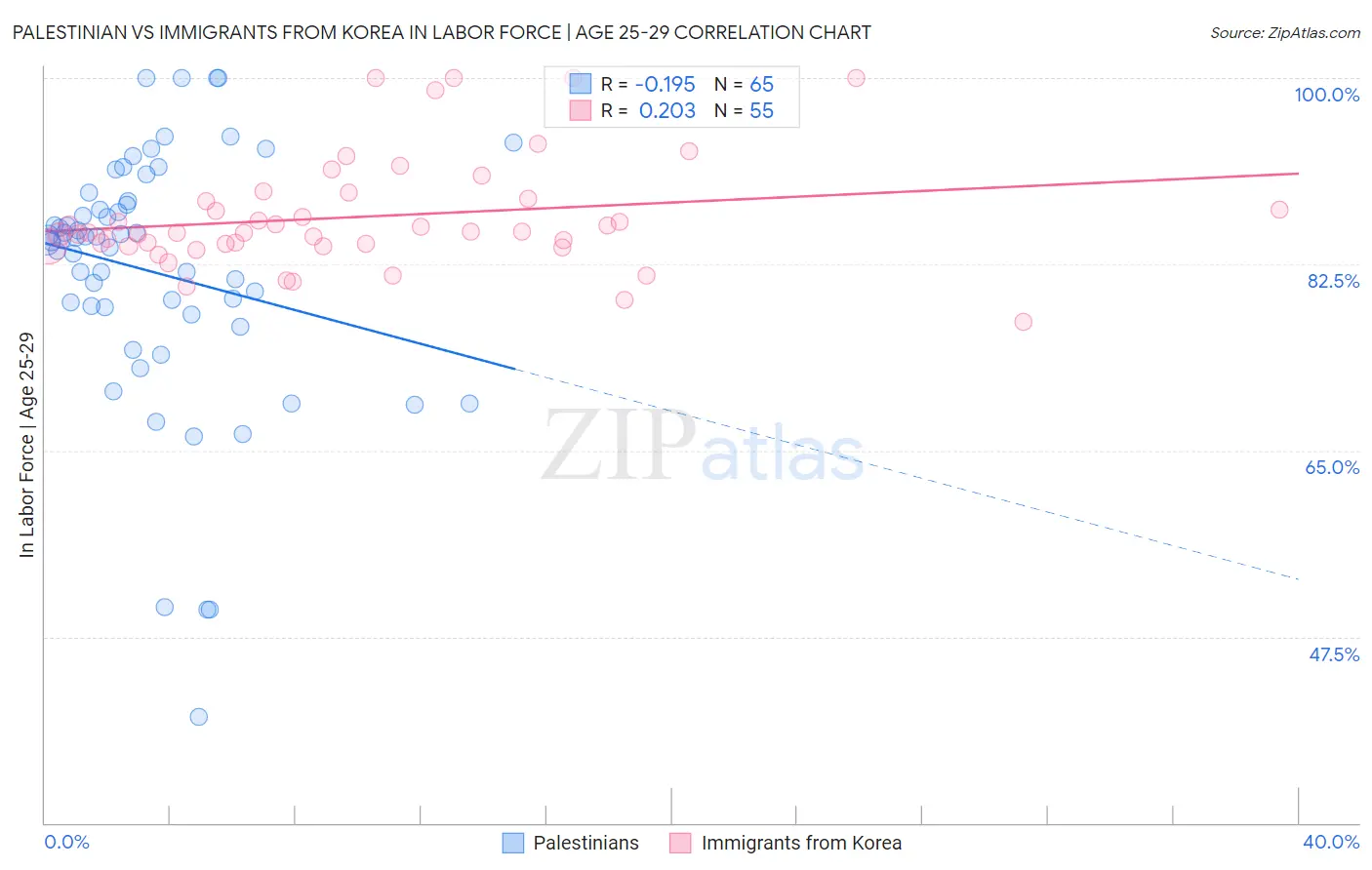 Palestinian vs Immigrants from Korea In Labor Force | Age 25-29