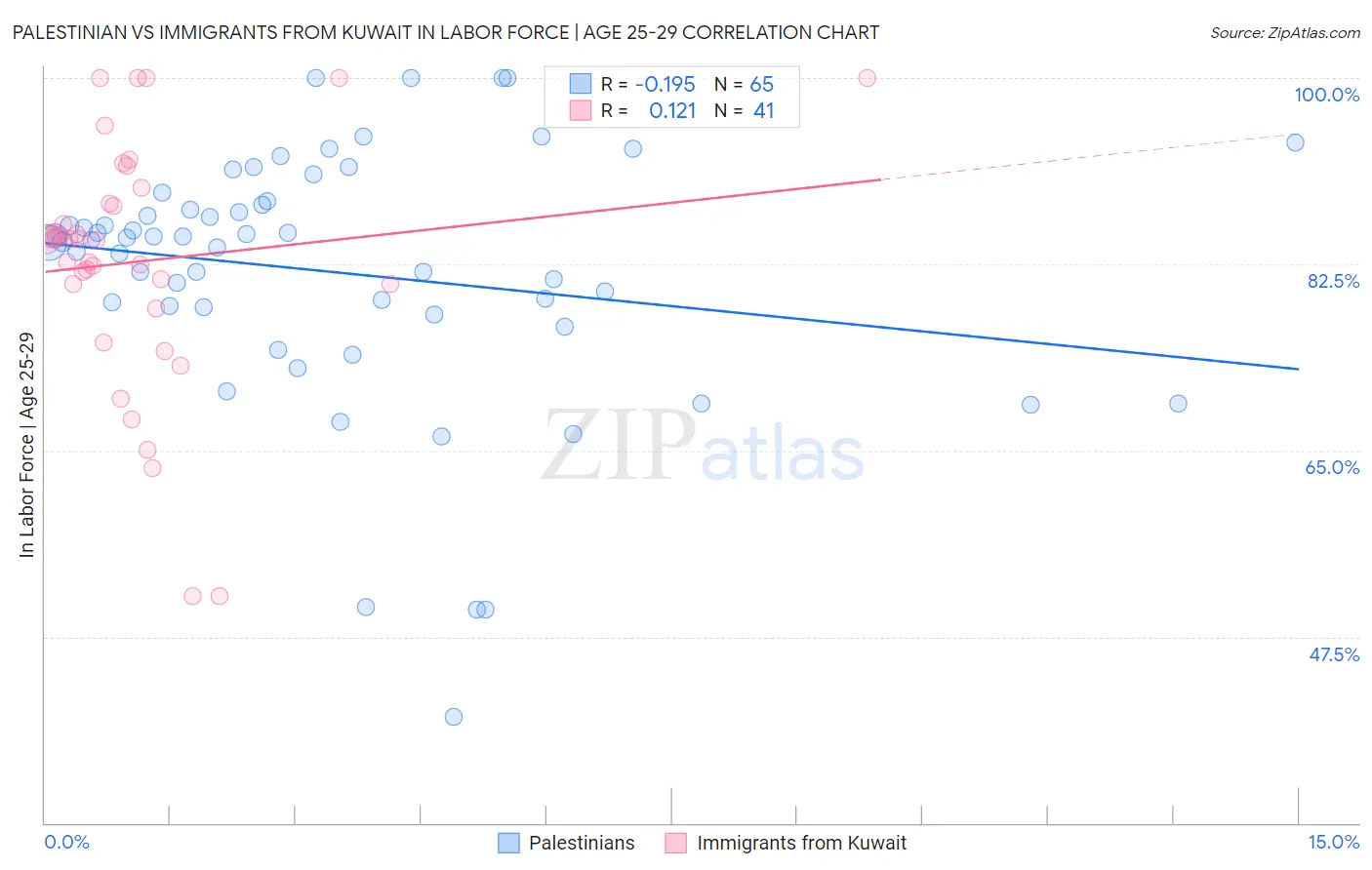 Palestinian vs Immigrants from Kuwait In Labor Force | Age 25-29