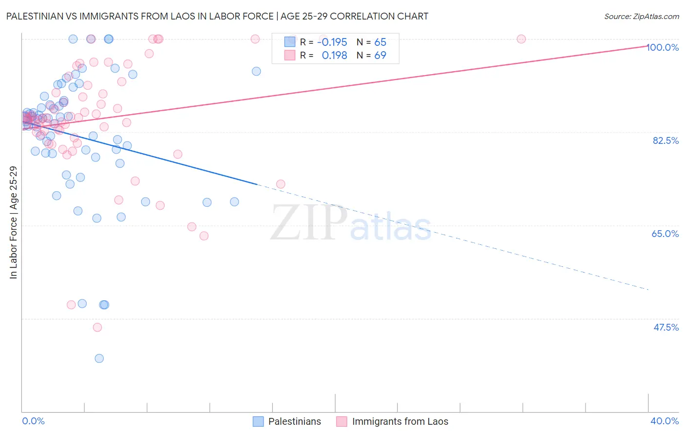 Palestinian vs Immigrants from Laos In Labor Force | Age 25-29