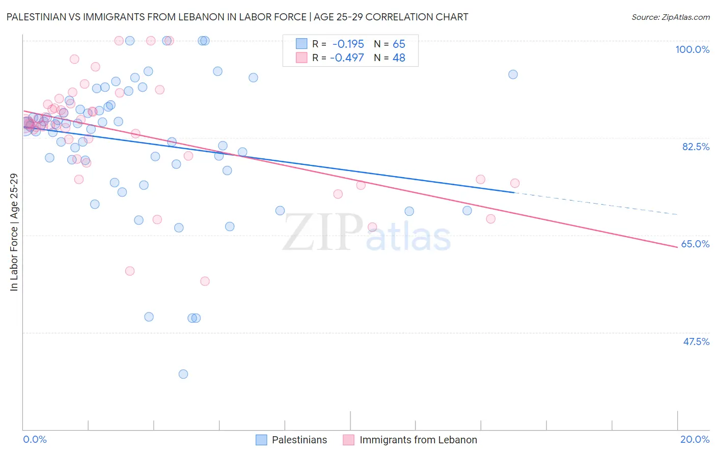 Palestinian vs Immigrants from Lebanon In Labor Force | Age 25-29