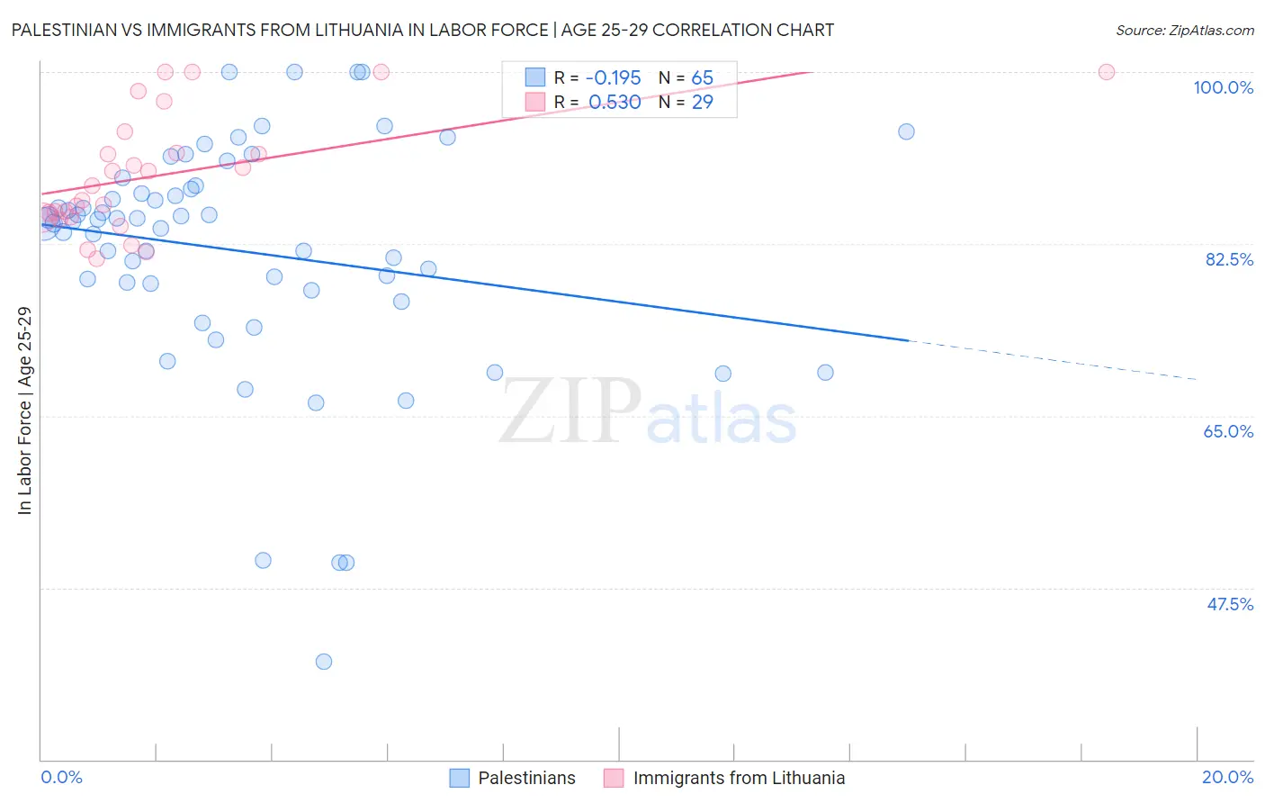 Palestinian vs Immigrants from Lithuania In Labor Force | Age 25-29
