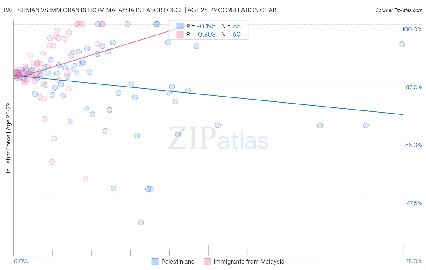 Palestinian vs Immigrants from Malaysia In Labor Force | Age 25-29