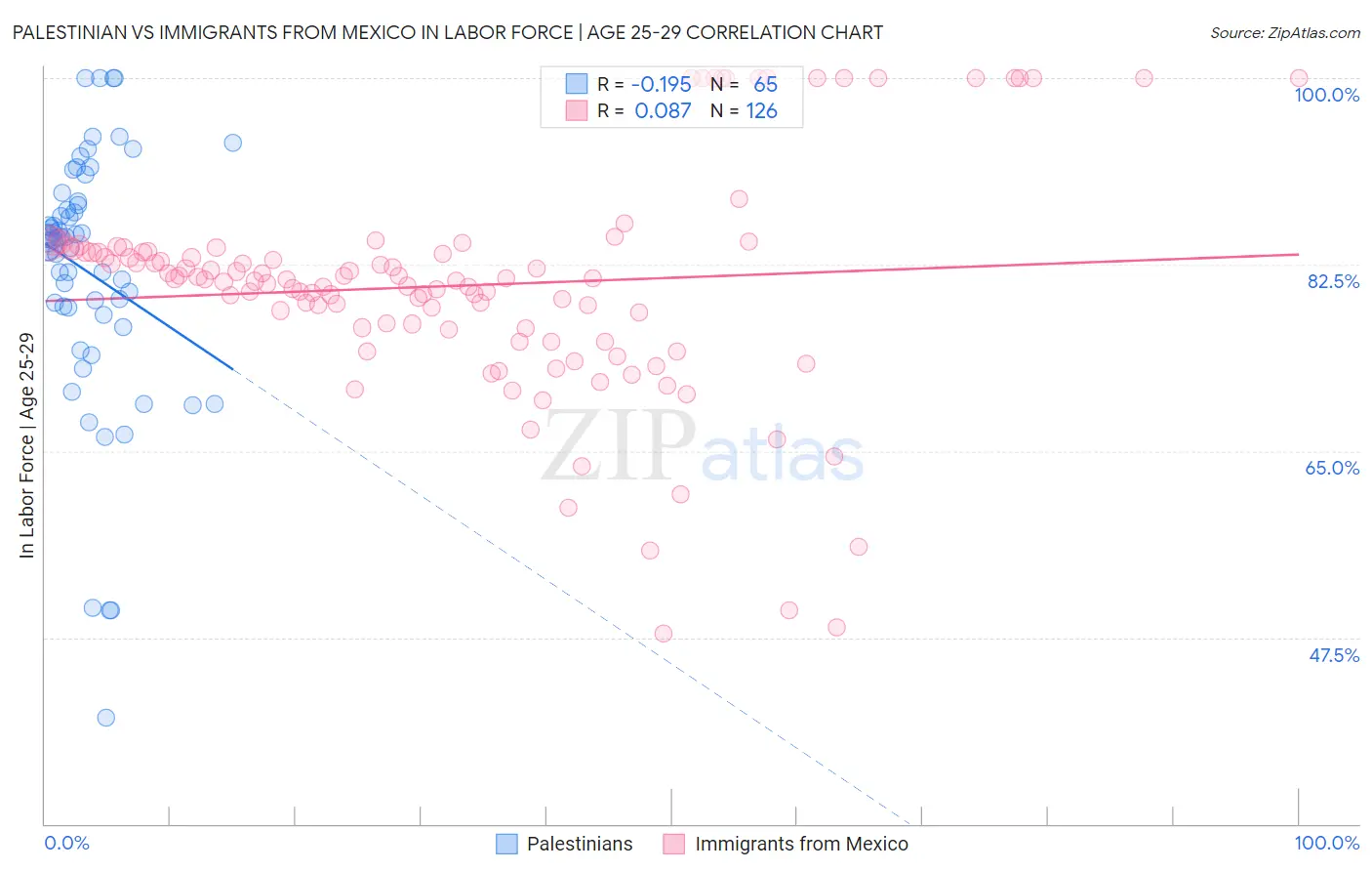 Palestinian vs Immigrants from Mexico In Labor Force | Age 25-29