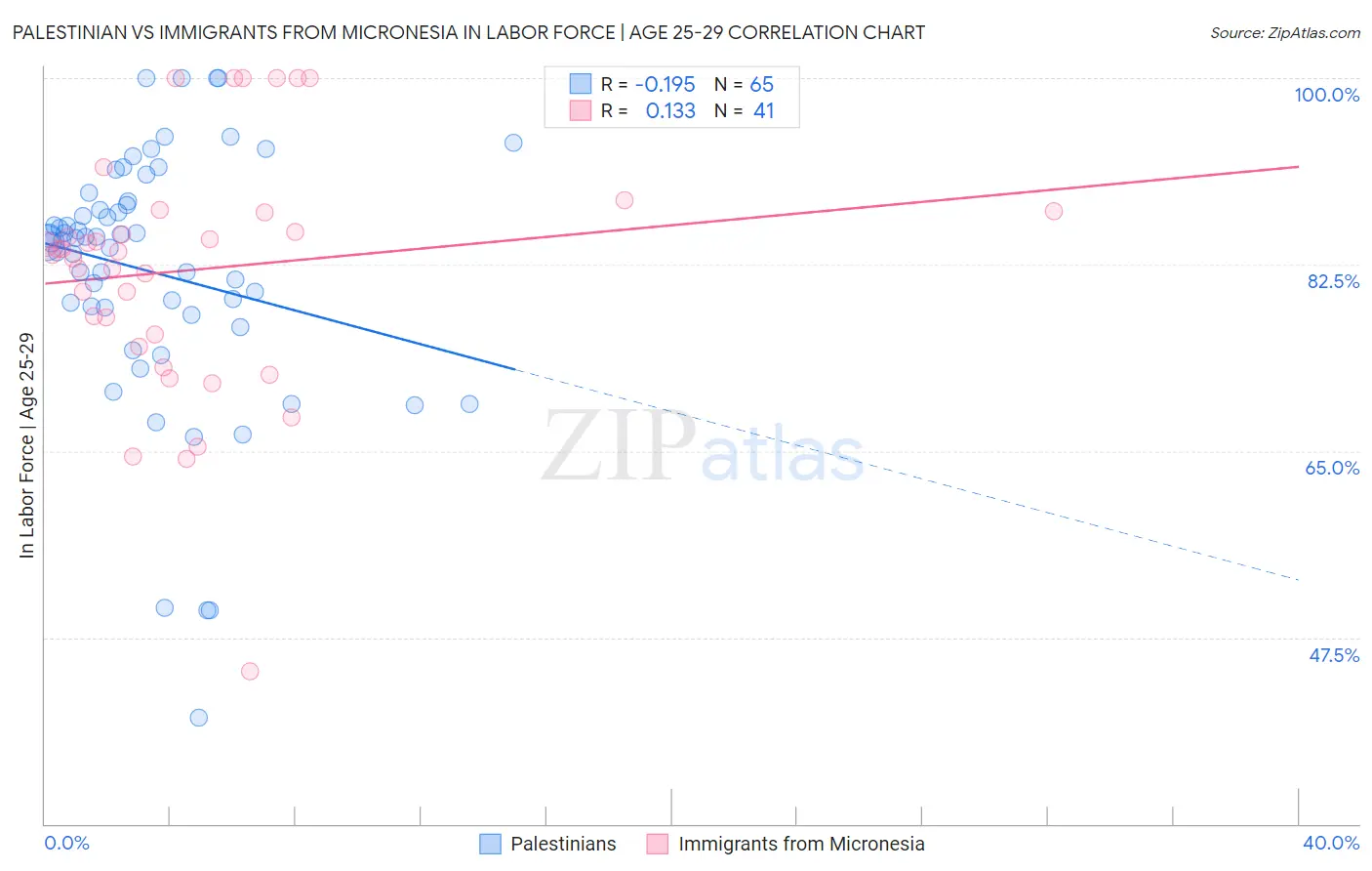 Palestinian vs Immigrants from Micronesia In Labor Force | Age 25-29