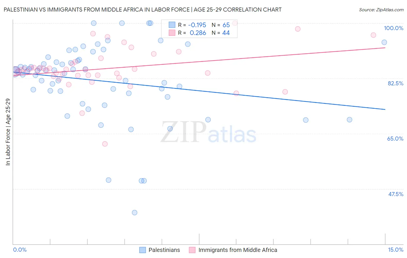 Palestinian vs Immigrants from Middle Africa In Labor Force | Age 25-29