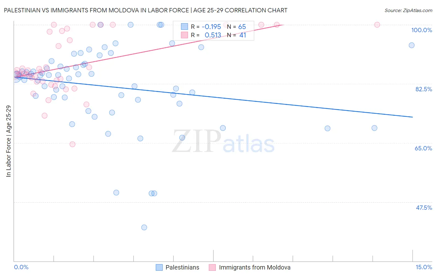 Palestinian vs Immigrants from Moldova In Labor Force | Age 25-29