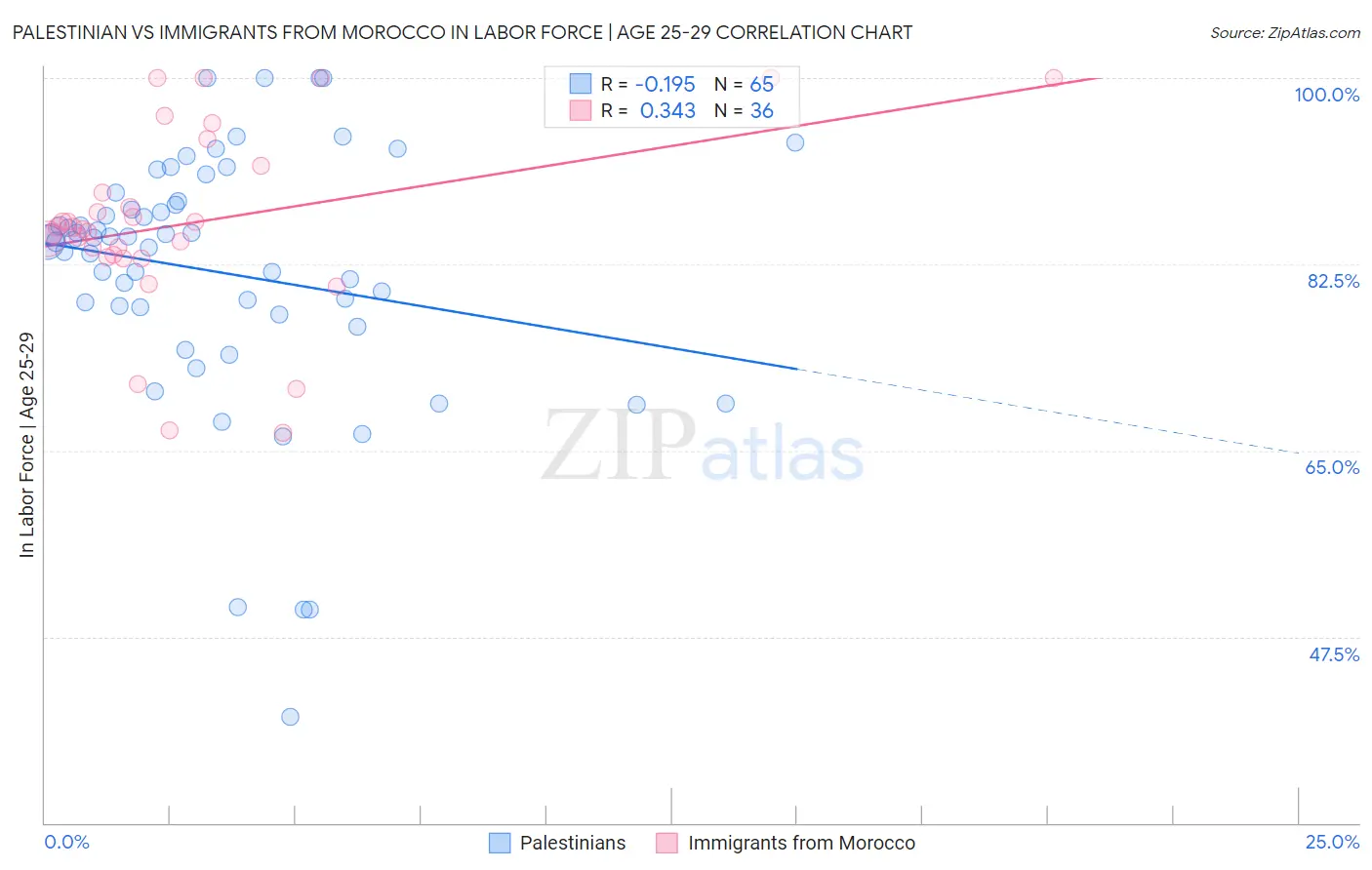 Palestinian vs Immigrants from Morocco In Labor Force | Age 25-29