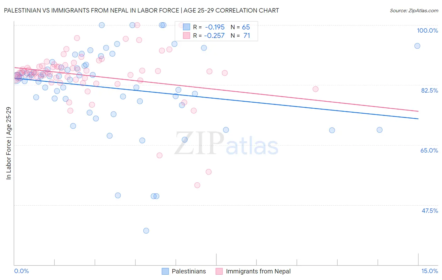 Palestinian vs Immigrants from Nepal In Labor Force | Age 25-29