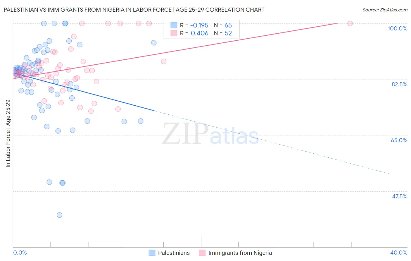 Palestinian vs Immigrants from Nigeria In Labor Force | Age 25-29