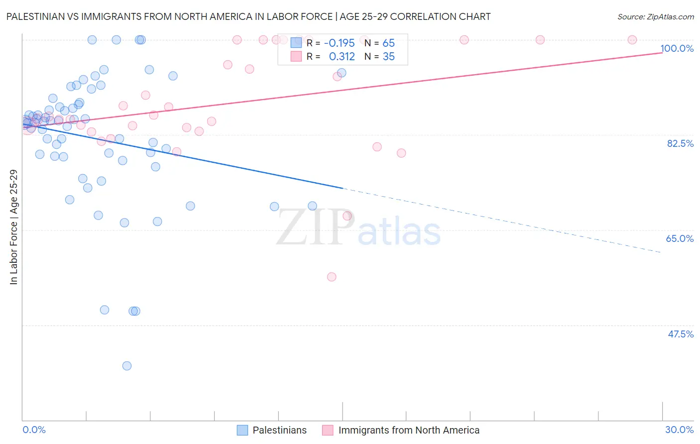 Palestinian vs Immigrants from North America In Labor Force | Age 25-29