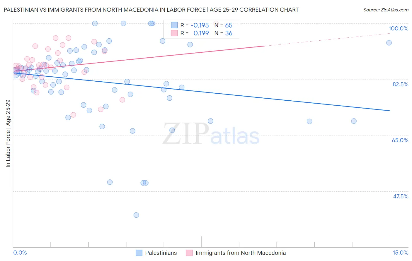 Palestinian vs Immigrants from North Macedonia In Labor Force | Age 25-29