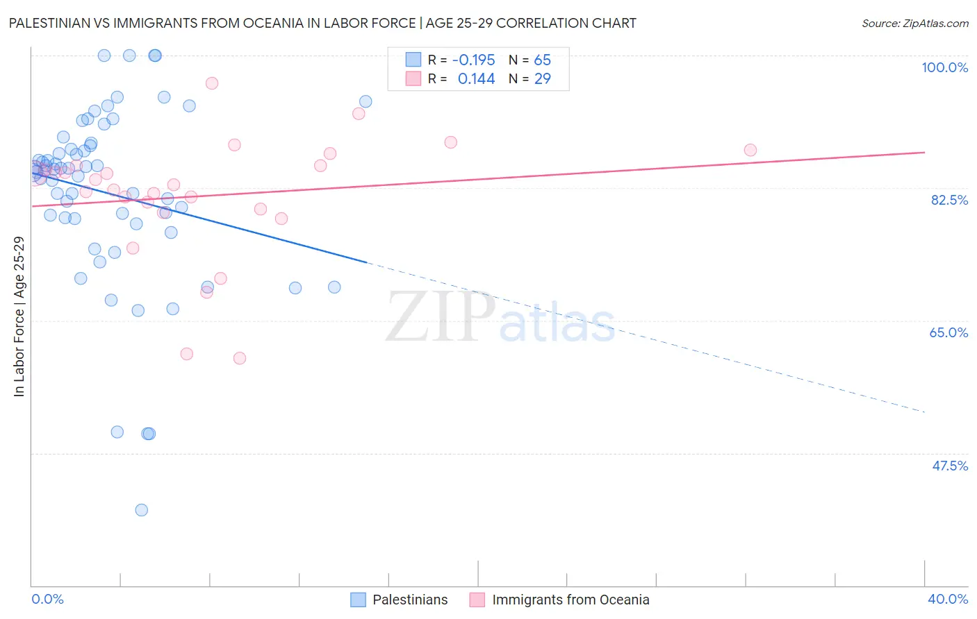 Palestinian vs Immigrants from Oceania In Labor Force | Age 25-29
