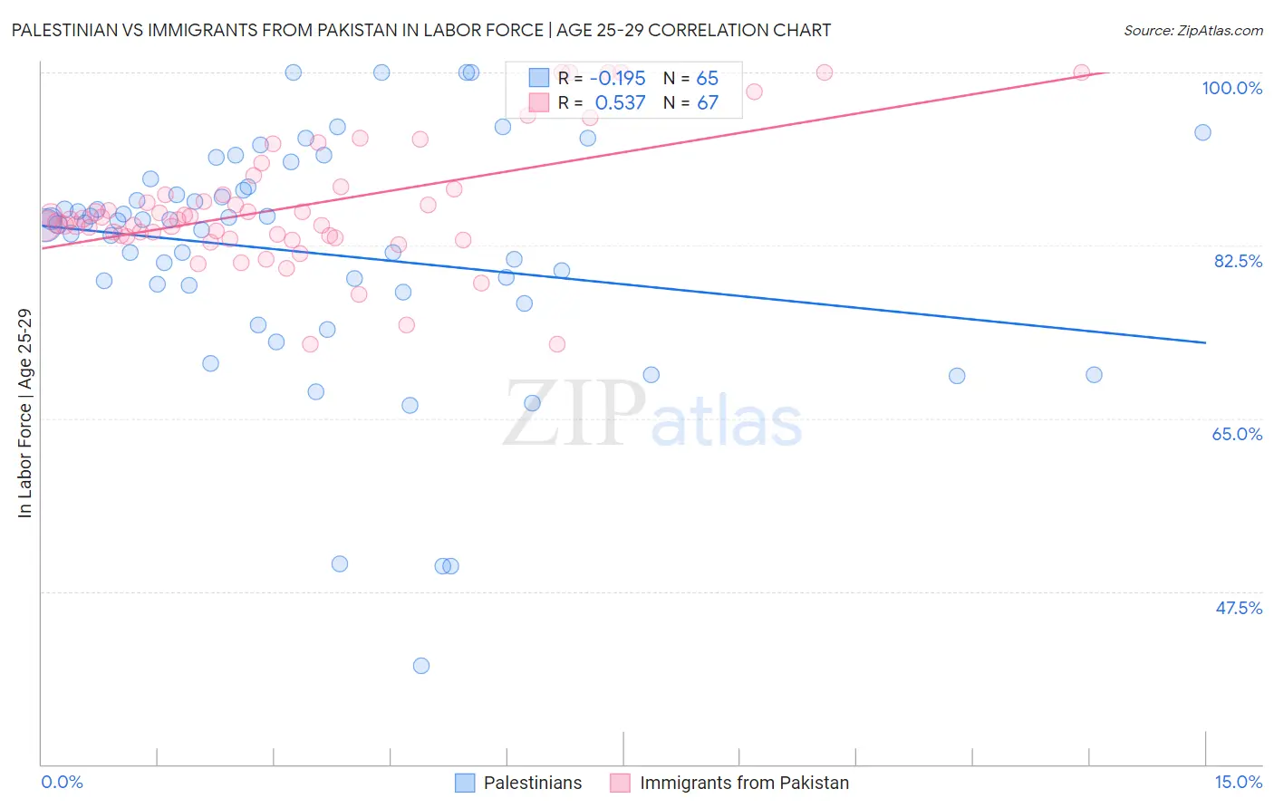 Palestinian vs Immigrants from Pakistan In Labor Force | Age 25-29