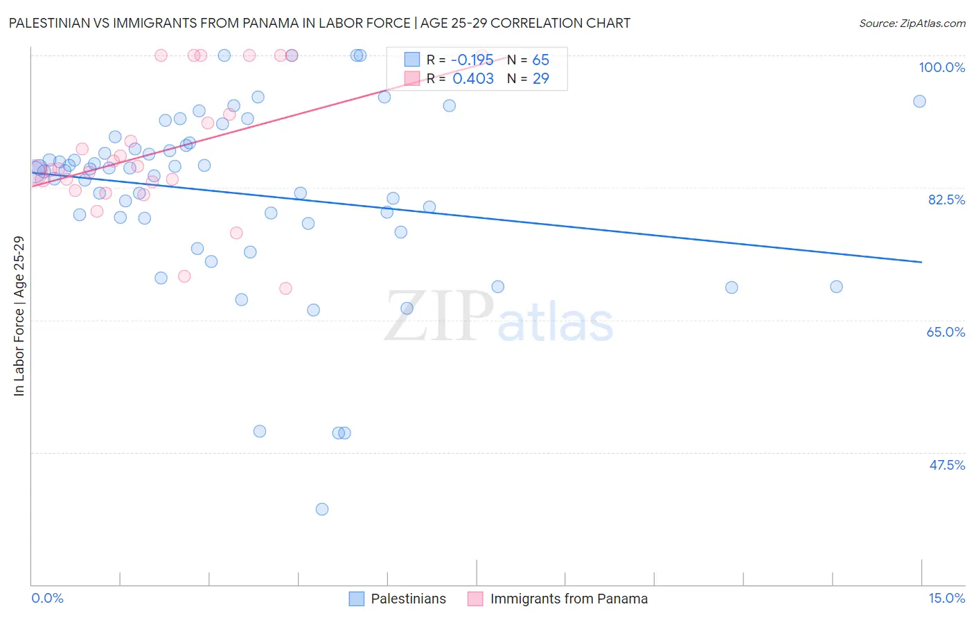 Palestinian vs Immigrants from Panama In Labor Force | Age 25-29