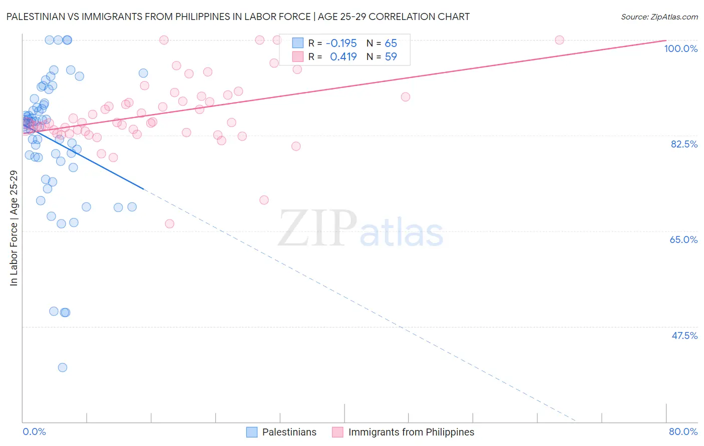 Palestinian vs Immigrants from Philippines In Labor Force | Age 25-29