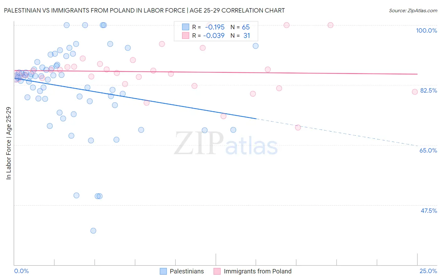 Palestinian vs Immigrants from Poland In Labor Force | Age 25-29