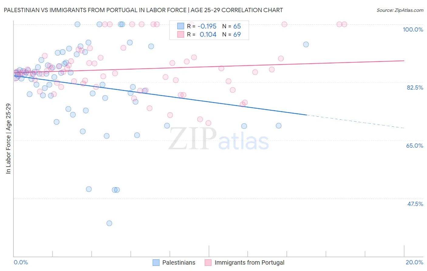 Palestinian vs Immigrants from Portugal In Labor Force | Age 25-29