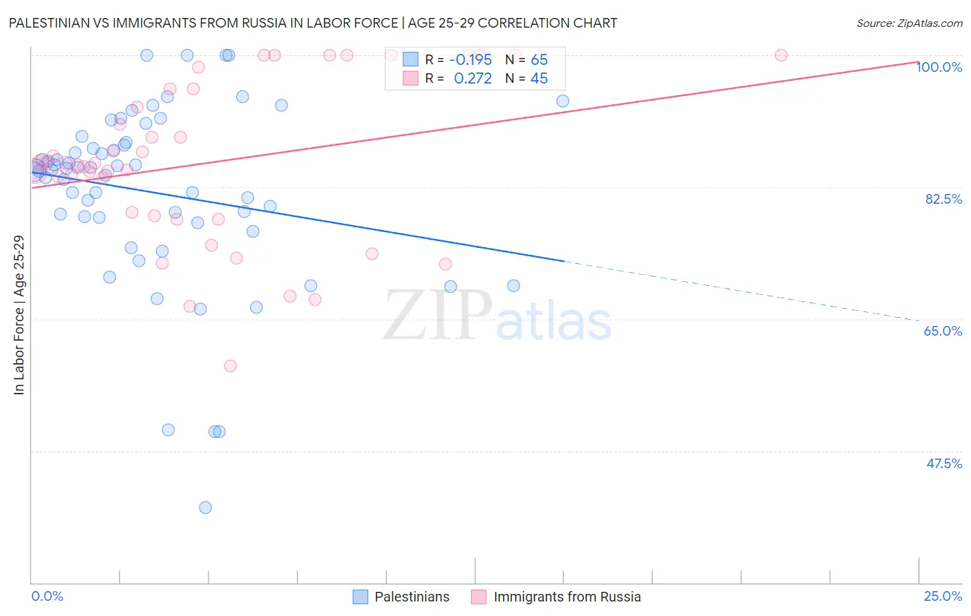Palestinian vs Immigrants from Russia In Labor Force | Age 25-29