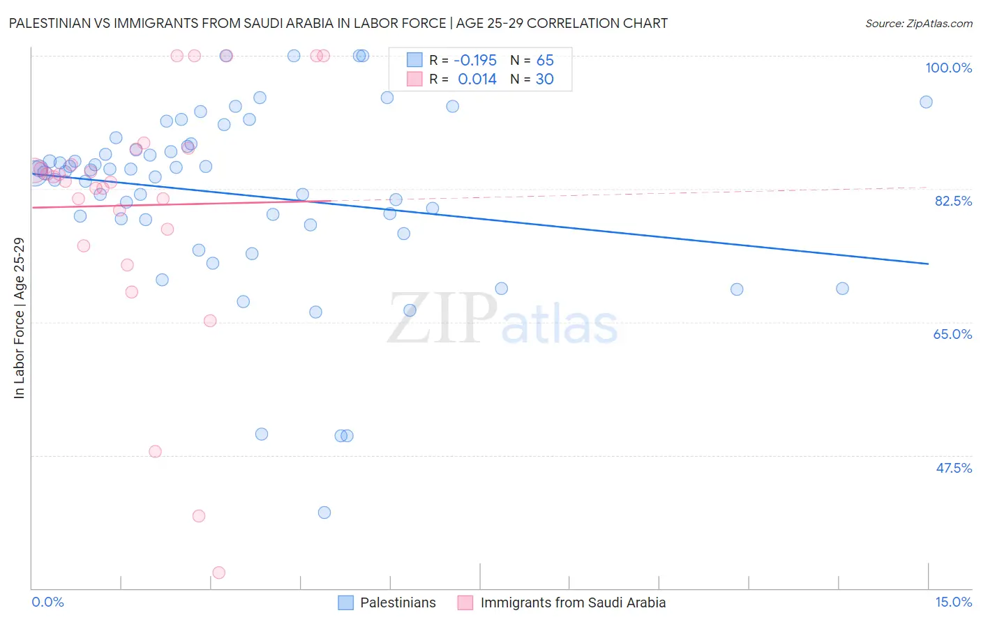 Palestinian vs Immigrants from Saudi Arabia In Labor Force | Age 25-29