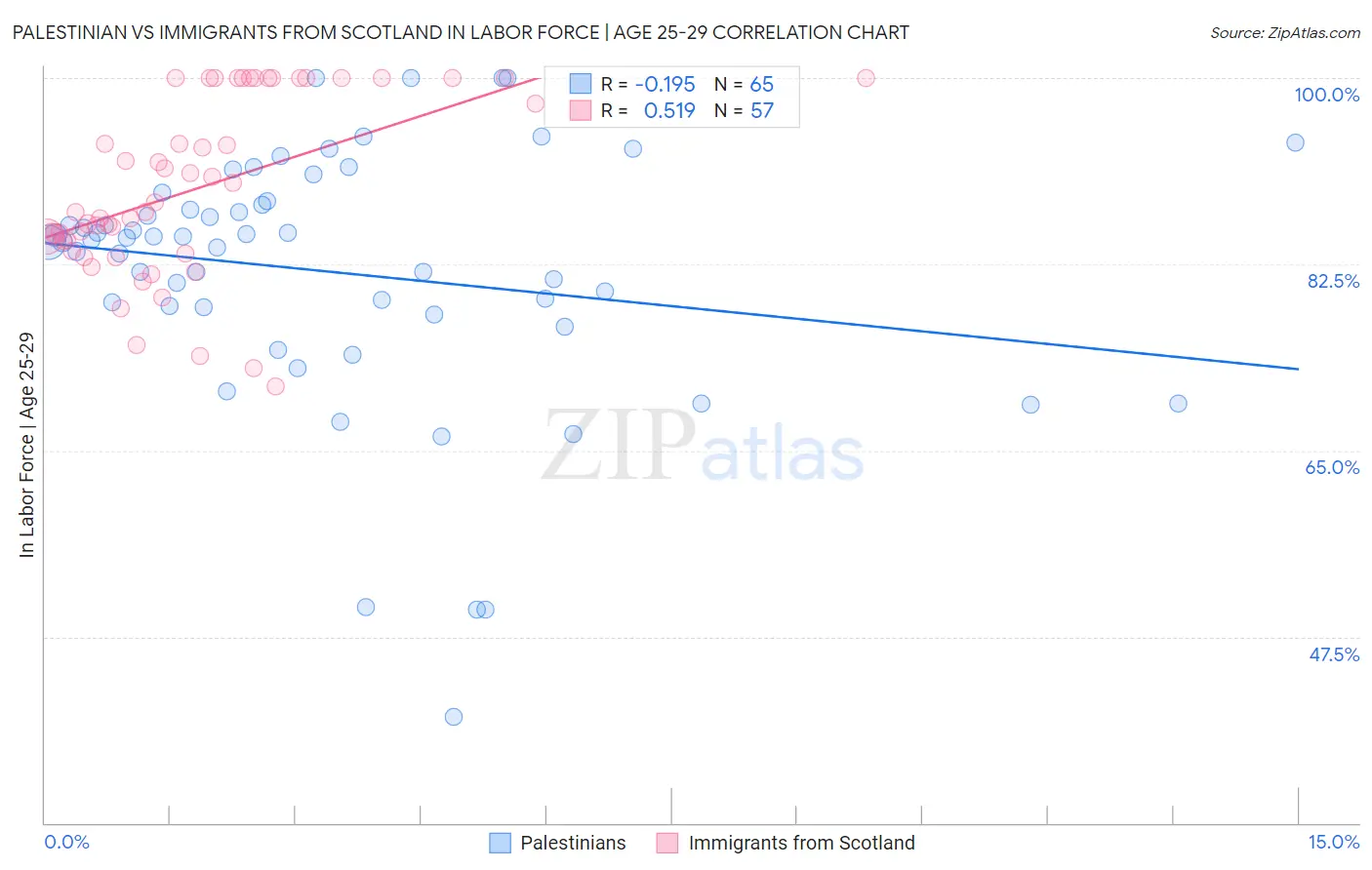 Palestinian vs Immigrants from Scotland In Labor Force | Age 25-29