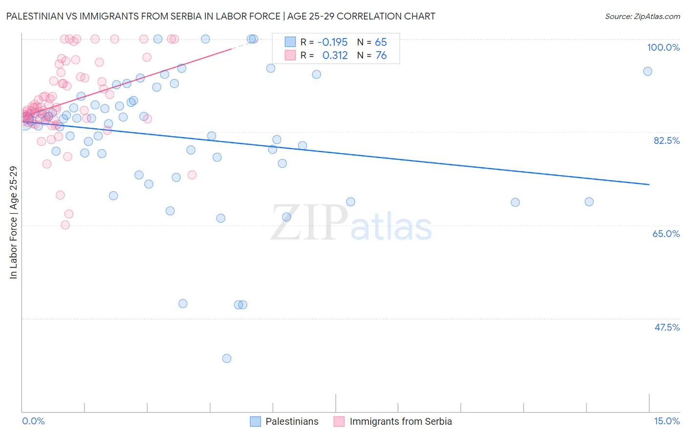 Palestinian vs Immigrants from Serbia In Labor Force | Age 25-29