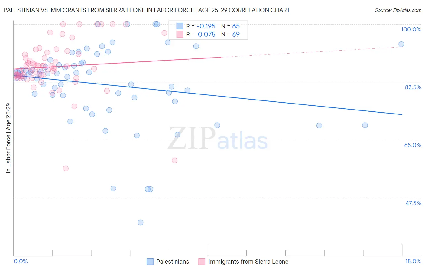 Palestinian vs Immigrants from Sierra Leone In Labor Force | Age 25-29