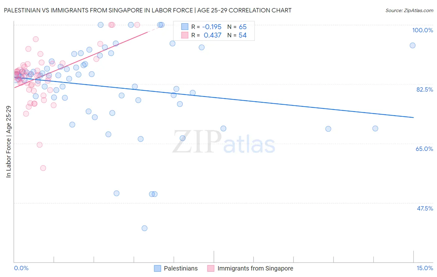 Palestinian vs Immigrants from Singapore In Labor Force | Age 25-29