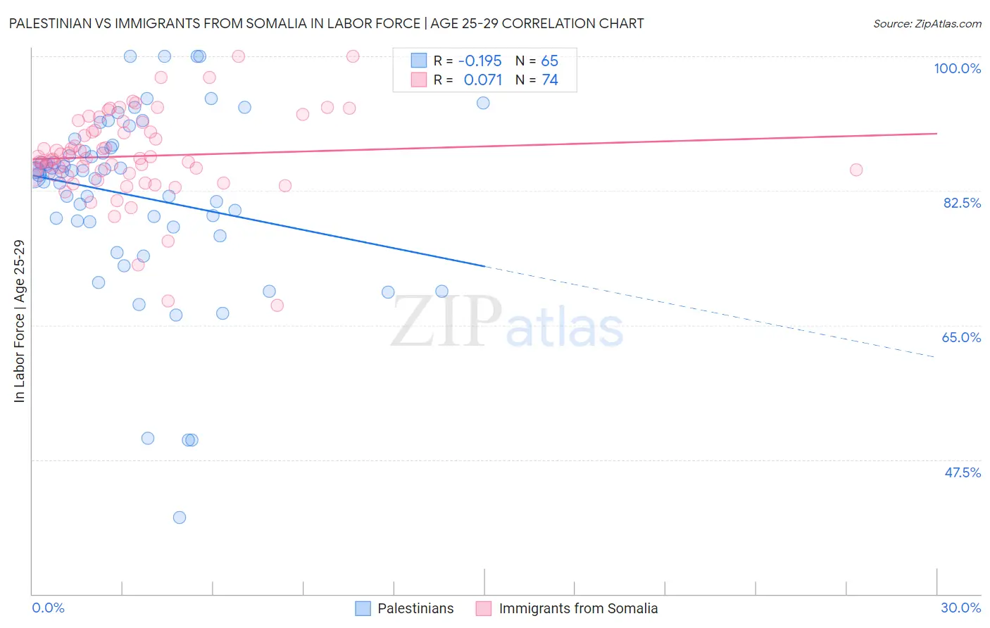 Palestinian vs Immigrants from Somalia In Labor Force | Age 25-29