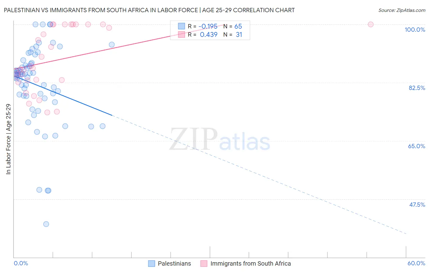 Palestinian vs Immigrants from South Africa In Labor Force | Age 25-29