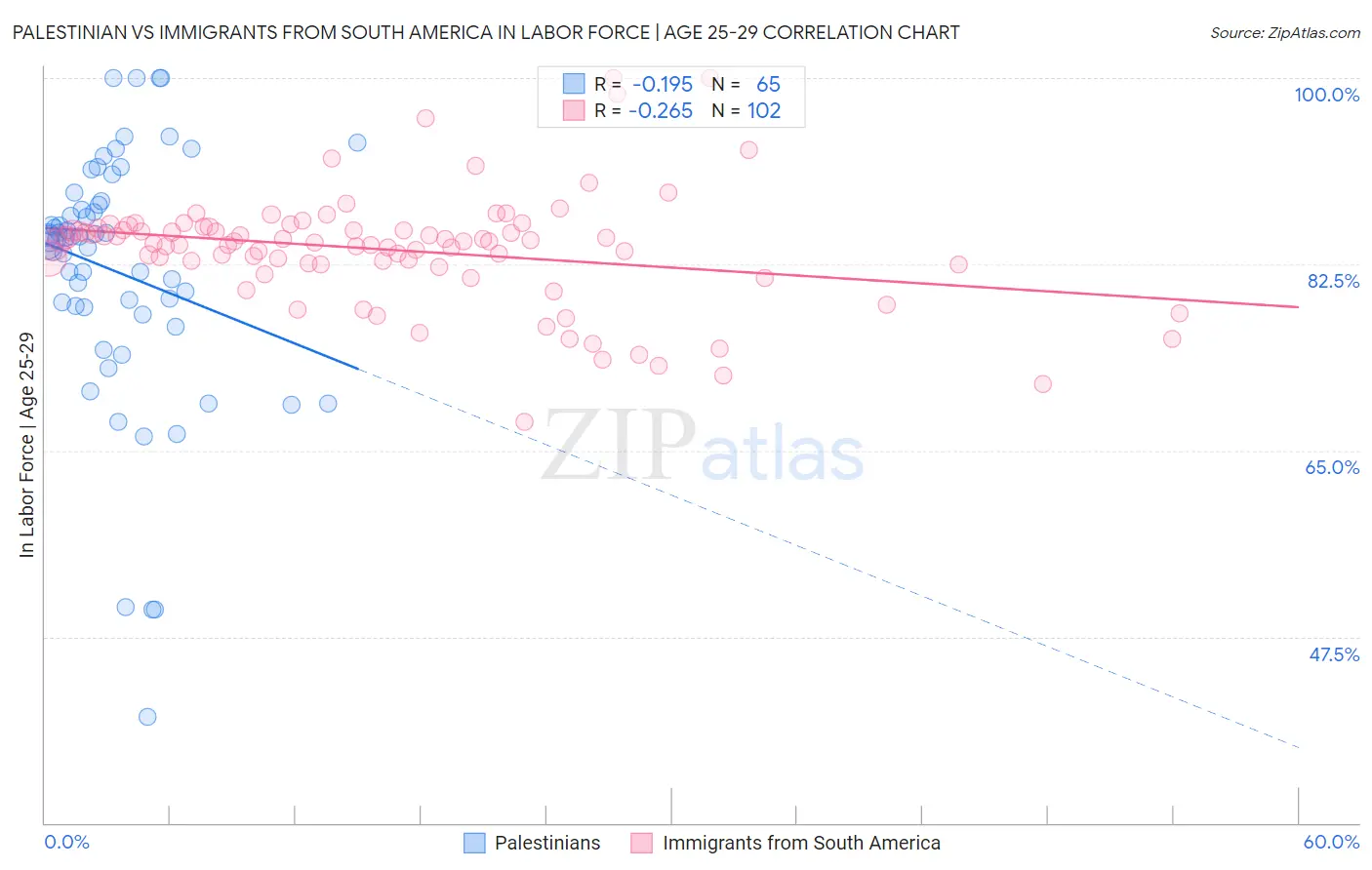 Palestinian vs Immigrants from South America In Labor Force | Age 25-29