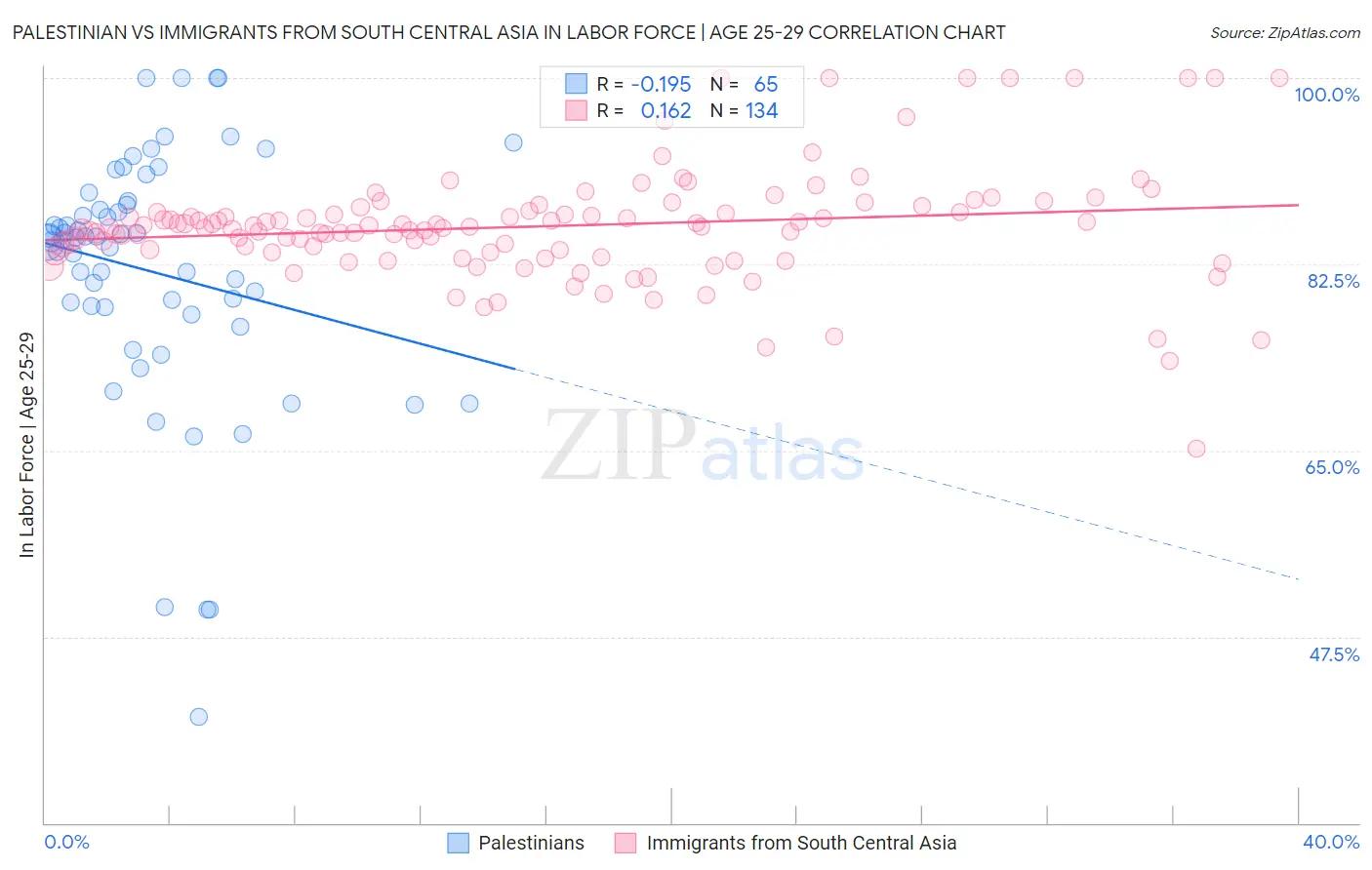 Palestinian vs Immigrants from South Central Asia In Labor Force | Age 25-29