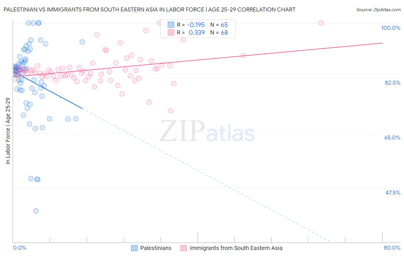 Palestinian vs Immigrants from South Eastern Asia In Labor Force | Age 25-29