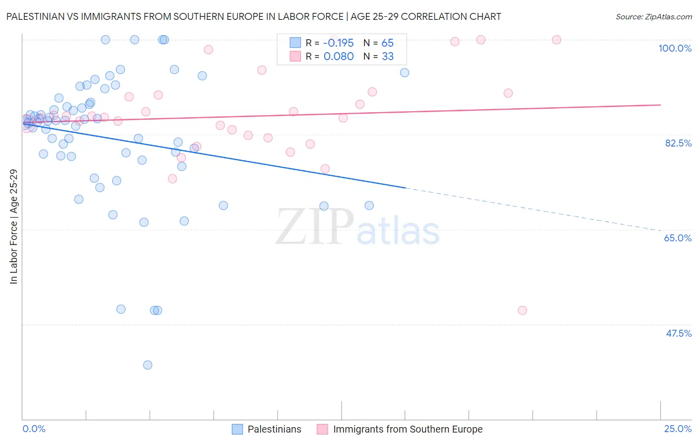Palestinian vs Immigrants from Southern Europe In Labor Force | Age 25-29