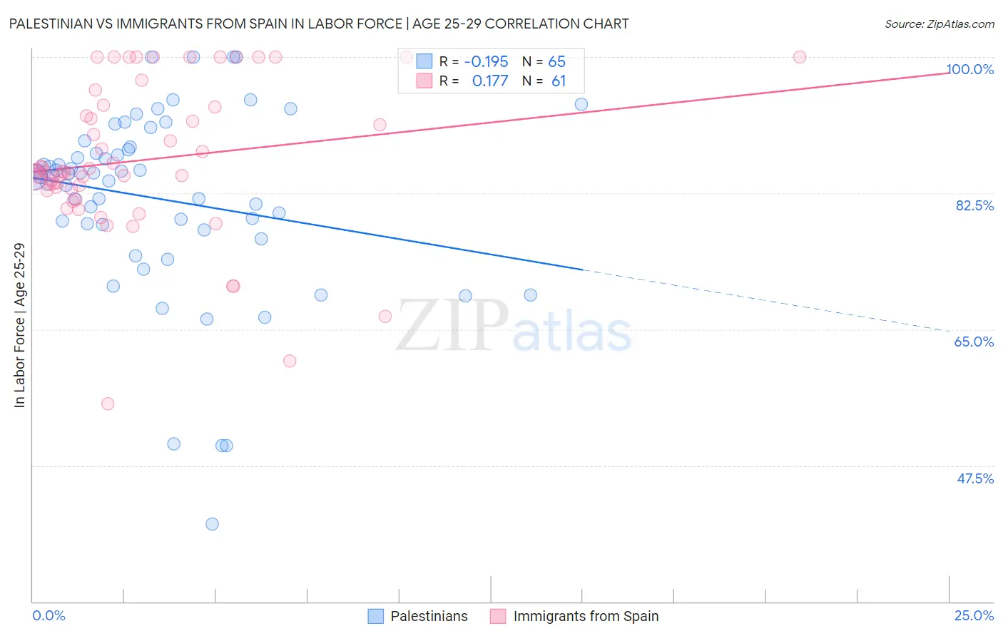 Palestinian vs Immigrants from Spain In Labor Force | Age 25-29
